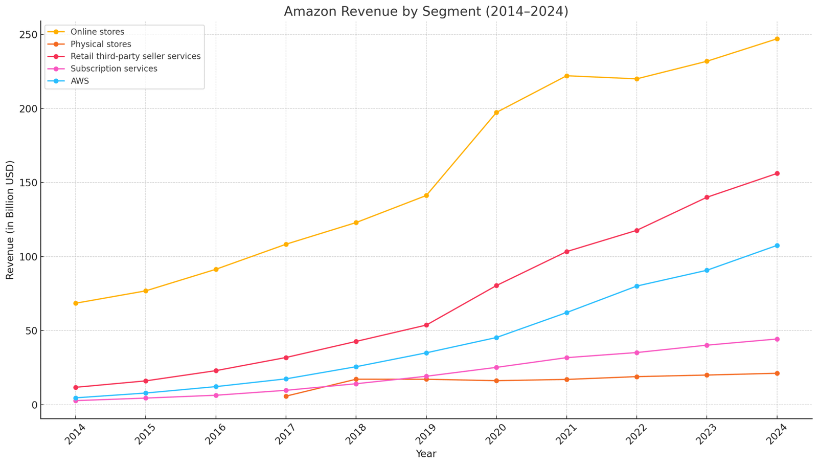 This chart resembles the growth in all the segments of Amazon, from 2014-2024, which helps to understand the SWOT Analysis of Amazon more clearly.