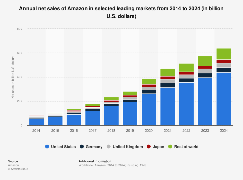 Amazon heavily relies on the US market.